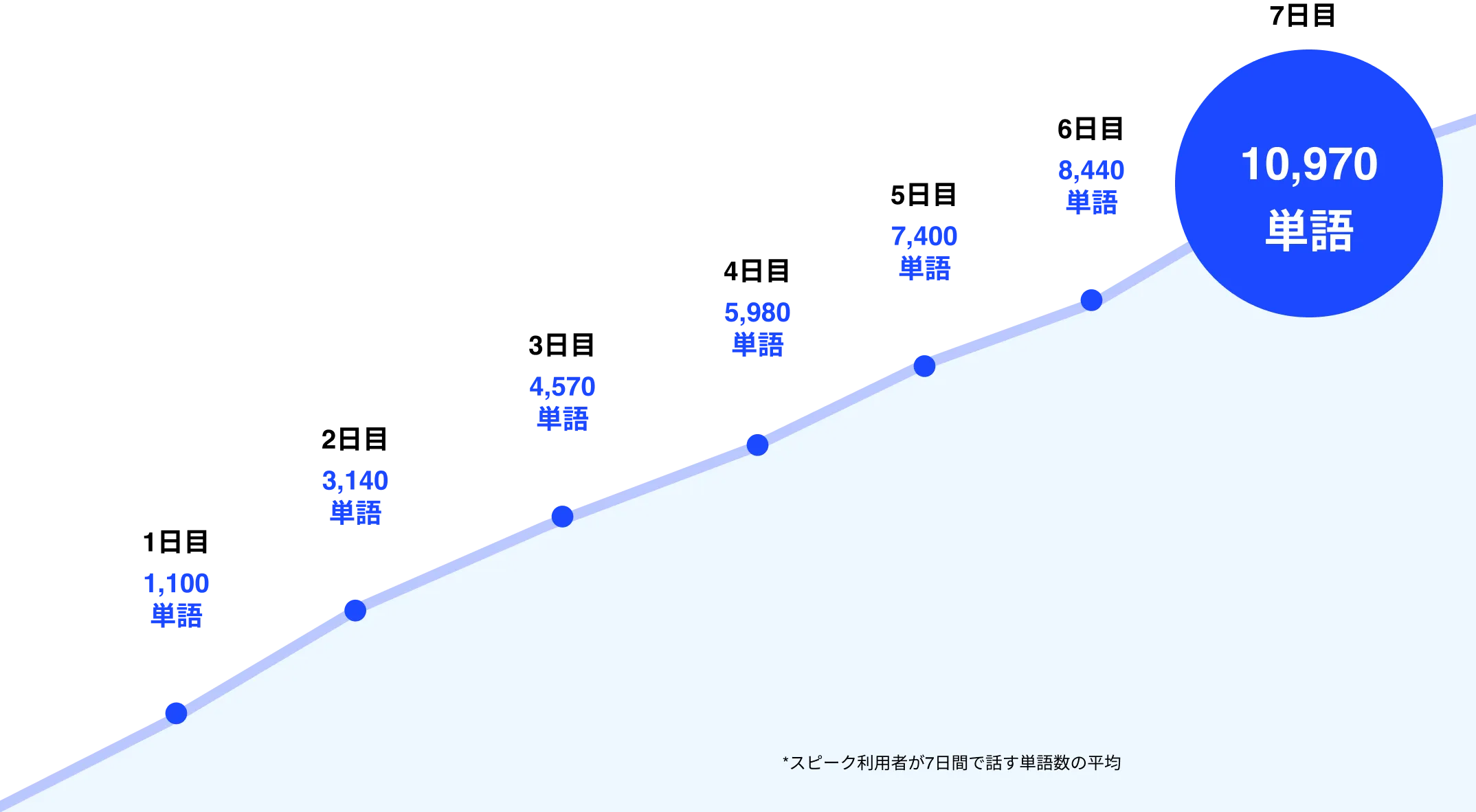 #1 圧倒的なスピーキング量