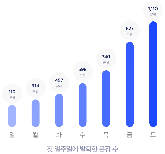 첫 일주일에 발화한 문장 수