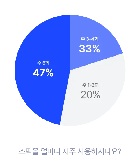 스픽을 얼마나 자주 사용하시나요?
