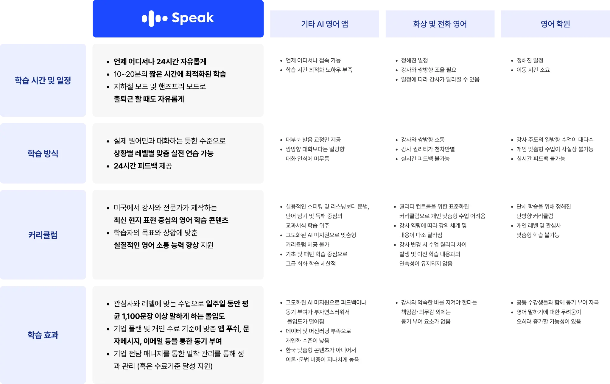 Speak은 무엇이 다를까요?