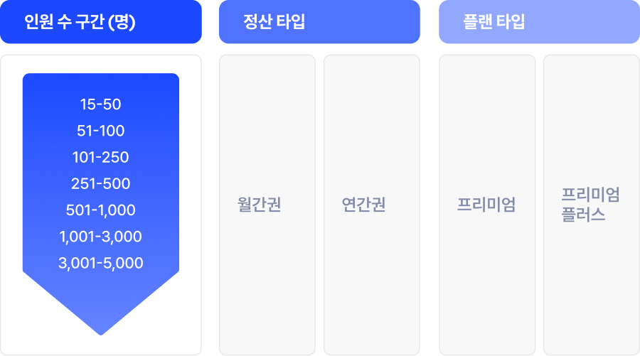 연간 최대 40%까지 할인 가능합니다.