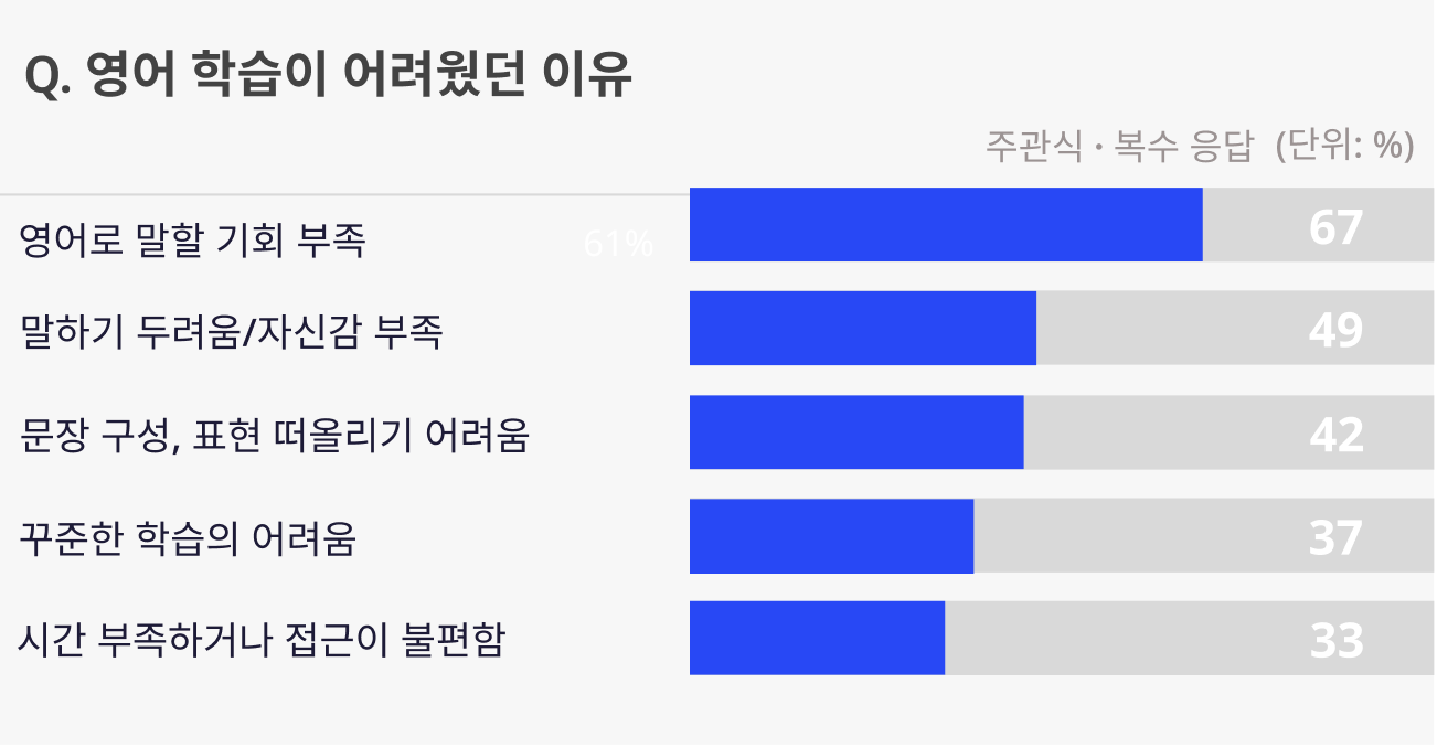 직장인 영어 학습이 어려운 가장 큰 이유는 영어로 말할 기회의 부족