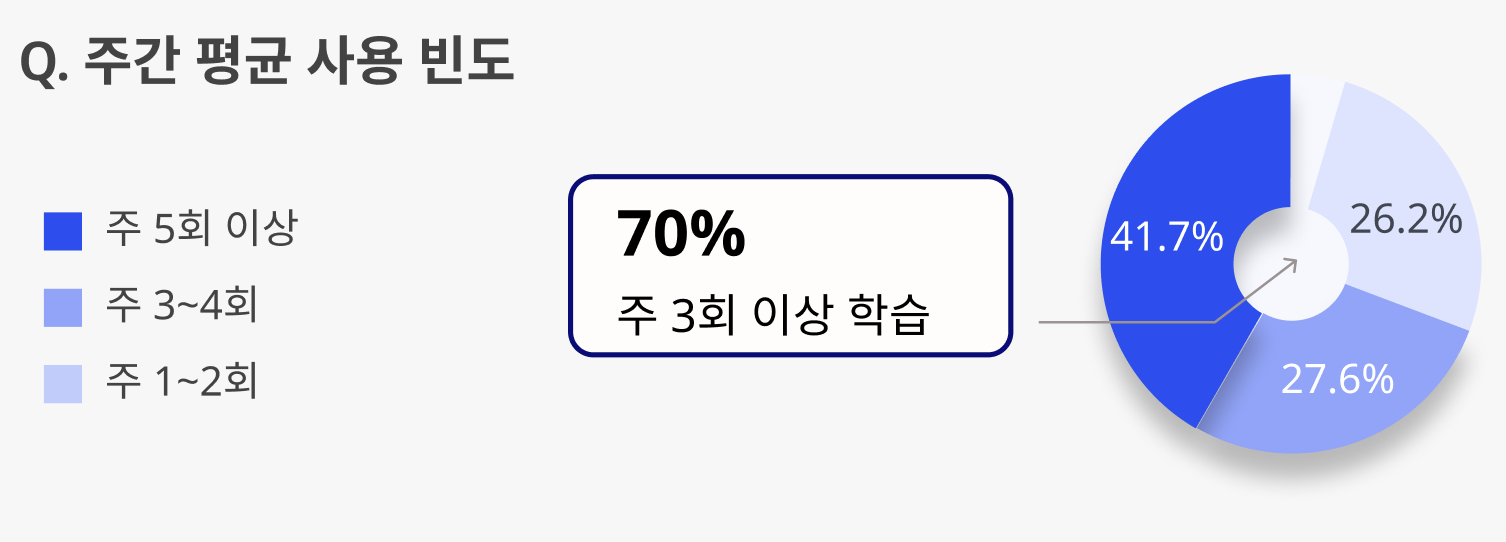 스픽 사용자의 70% 이상이 주 3회 이상 학습