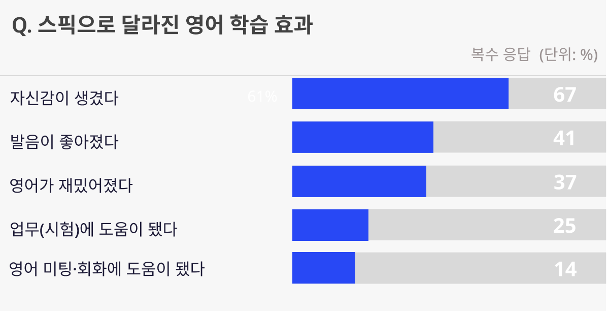 스픽 직장인 사용자의 67%가 스픽 사용 후 자신감이 올랐음