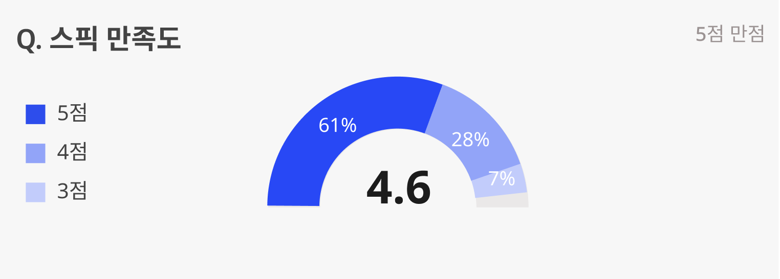 스픽 직장인 사용자의 만족도는 평균 4.6점