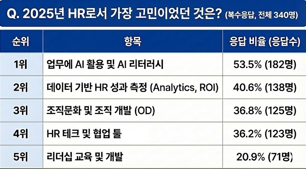 Speak에서 진행한 HR 담당자의 고민 설문조사 결과