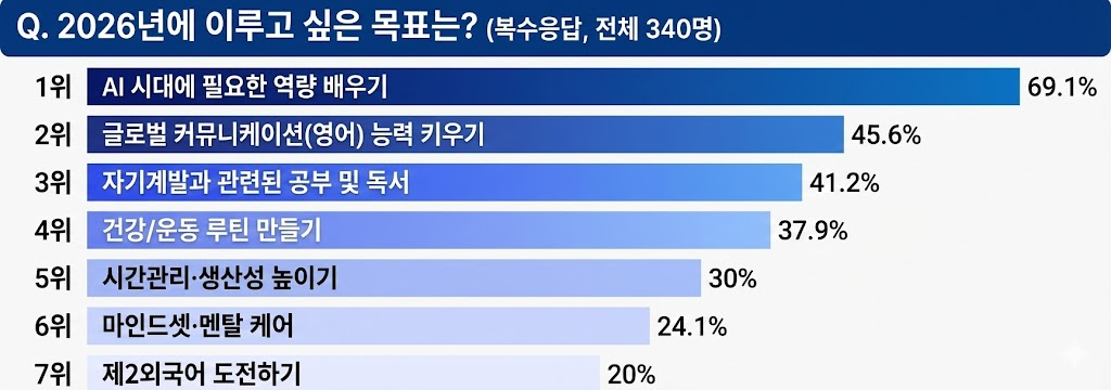 HR 담당자들이 2026년 가장 이루고 싶은 목표