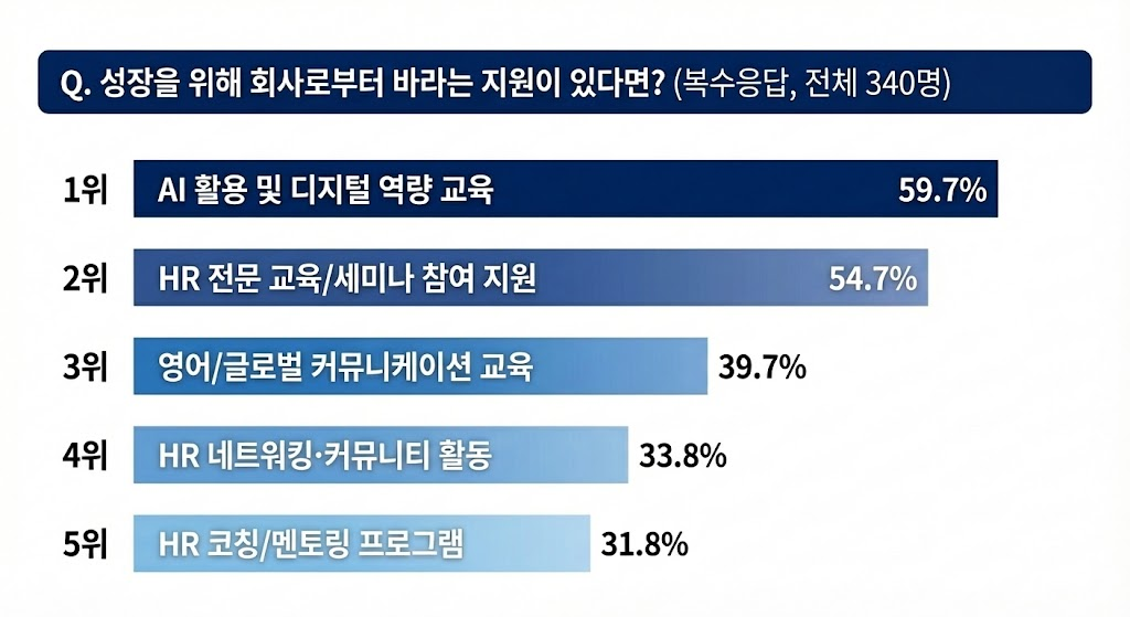 HR 담당자가 가장 원하는 교육은 AI 활룡 및 디지털 역량 교육