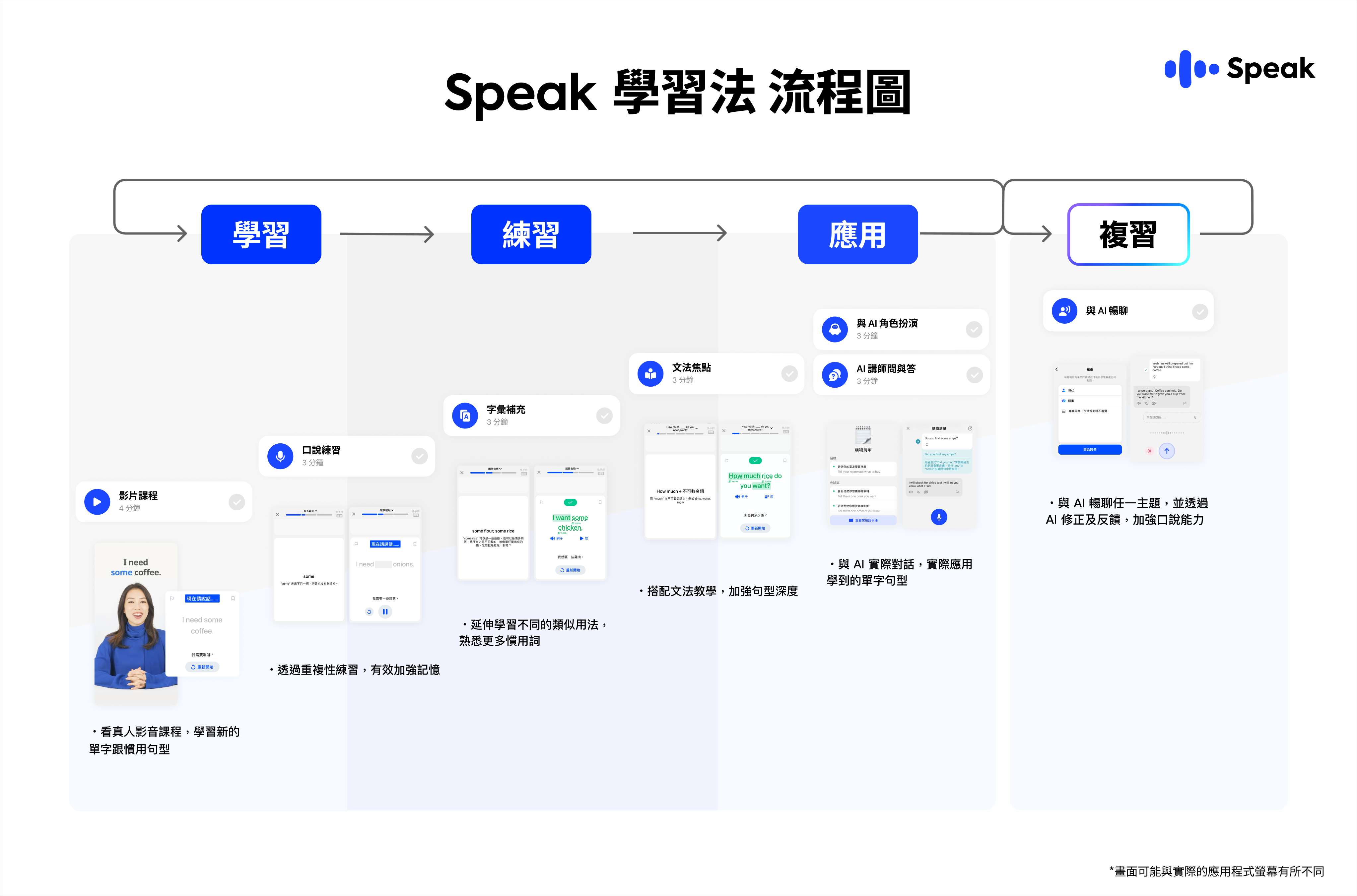 Speak 獨家的系統化學習法